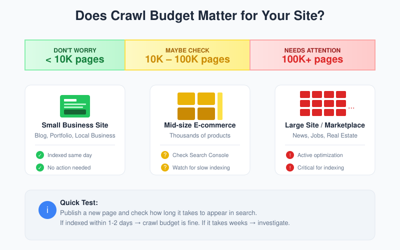 Does crawl budget matter for your site - comparison by site size