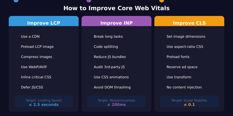 Core Web Vitals optimization strategies for LCP, INP, and CLS