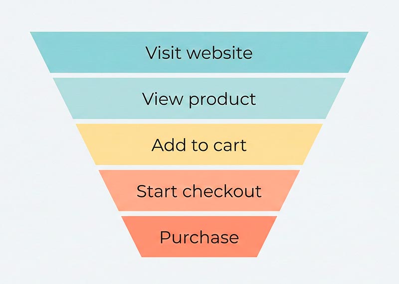 Funnel from visit to purchase