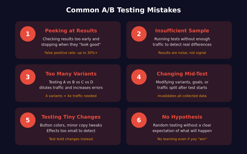 Common A/B testing mistakes: peeking, insufficient sample, too many variants, changing mid-test