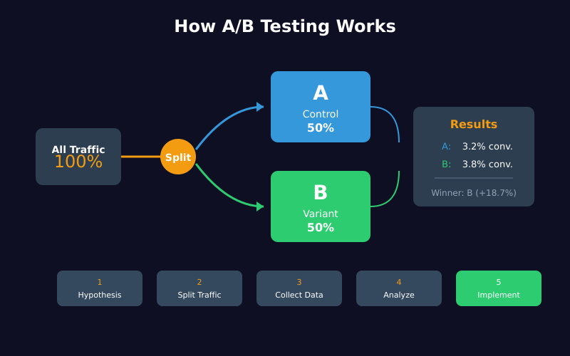 How A/B testing works: split traffic between control and variant, measure results