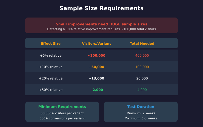 A/B testing sample size requirements: small improvements need huge sample sizes