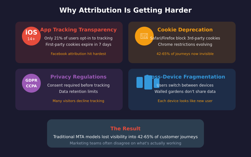 Why attribution is getting harder: iOS 14, cookie deprecation, privacy regulations, cross-device fragmentation