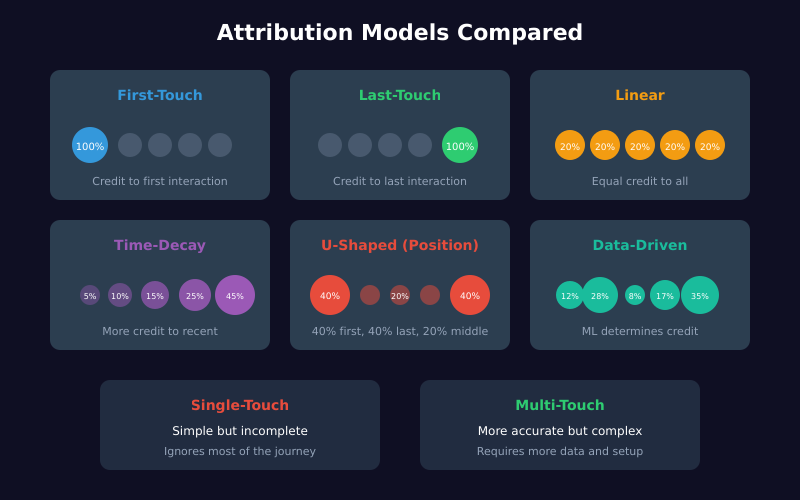 Attribution models compared: First-touch, Last-touch, Linear, Time-decay, U-shaped, and Data-driven