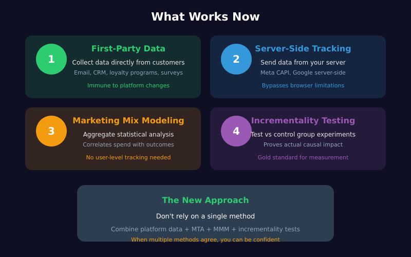 Marketing attribution solutions: First-party data, server-side tracking, MMM, incrementality testing