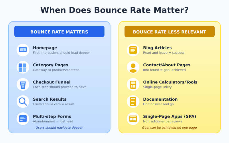 When bounce rate matters vs when it is less relevant