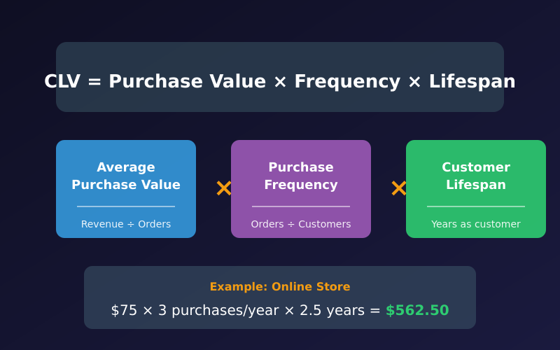 CLV formula breakdown showing Purchase Value times Frequency times Lifespan