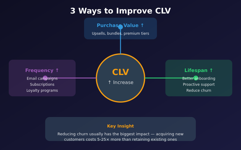 Three ways to improve CLV: Purchase Value, Frequency, and Lifespan