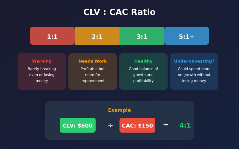 CLV to CAC ratio scale showing healthy vs warning zones