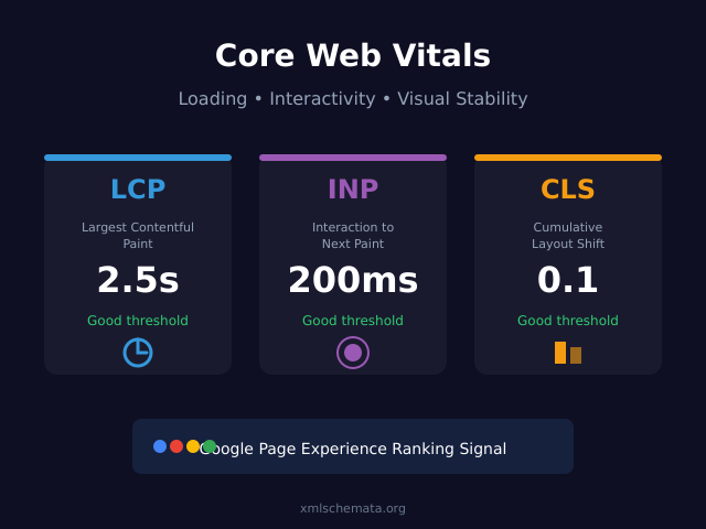 Core Web Vitals - LCP, INP, CLS metrics and thresholds