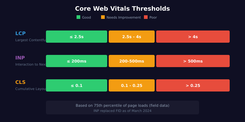 Core Web Vitals metrics diagram showing LCP, INP, and CLS thresholds