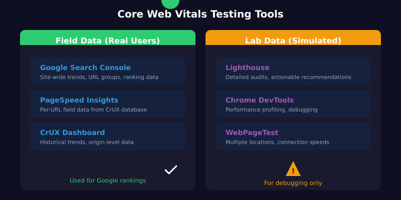 Core Web Vitals testing tools comparison showing Search Console, PageSpeed Insights, and DevTools