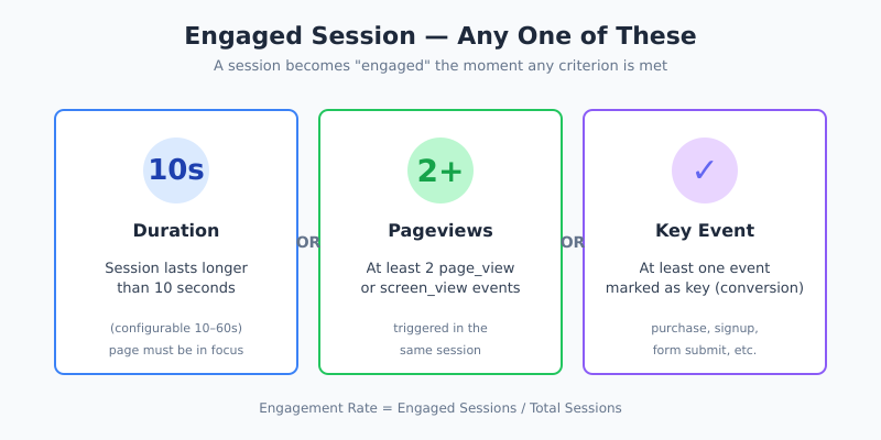 GA4 engaged session criteria: 10 seconds, 2 pageviews, or key event