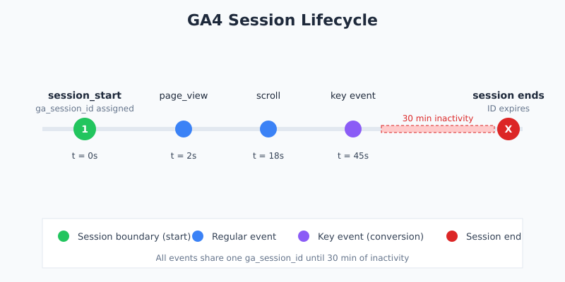 GA4 session lifecycle diagram showing session_start event, timeout, and session_id tagging