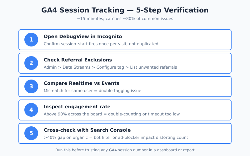 GA4 session verification checklist with DebugView, referral exclusions, and realtime checks