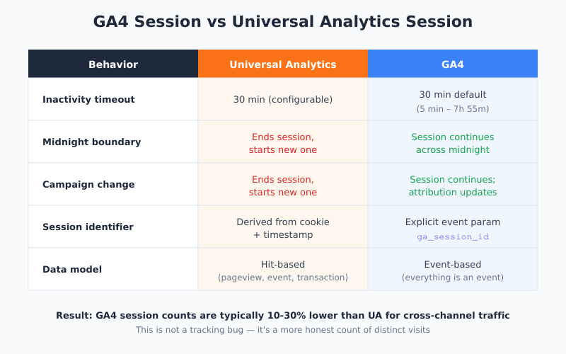 GA4 vs UA session comparison showing midnight, campaign source, and event structure differences
