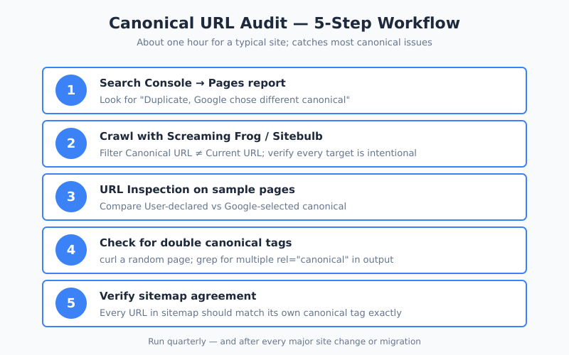 Five-step canonical URL audit workflow using Search Console Screaming Frog and URL Inspection