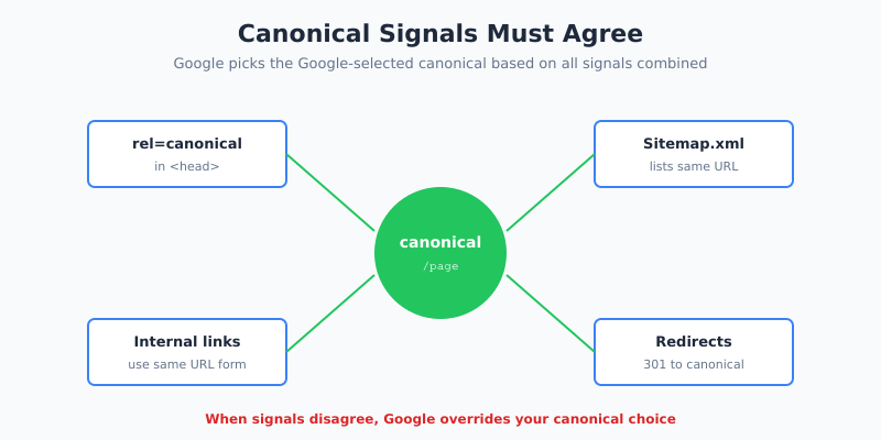 Canonical signals alignment showing canonical tag sitemap internal links and redirects pointing to same URL