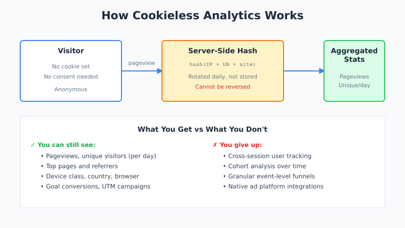 Cookieless analytics architecture showing server-side hashing first-party data and no persistent user cookies