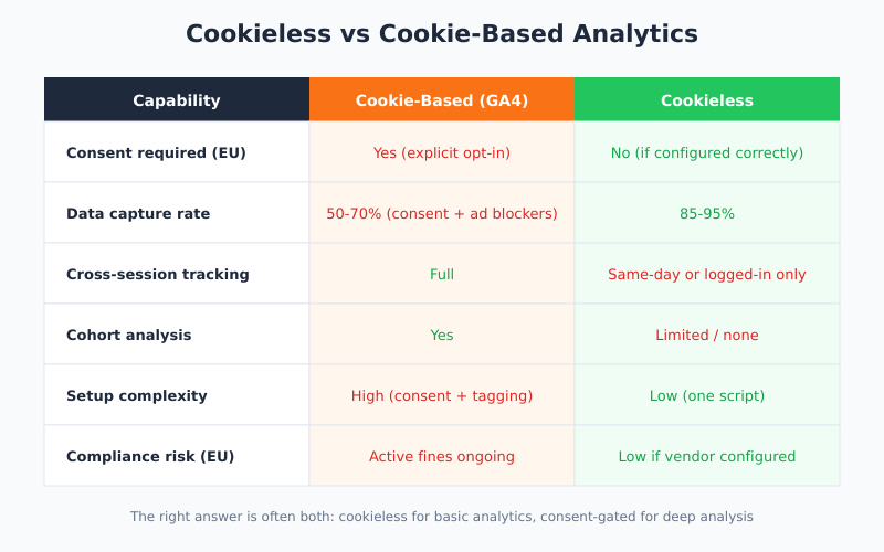 Cookieless vs cookie-based analytics comparison showing data capture consent requirements and user tracking capabilities