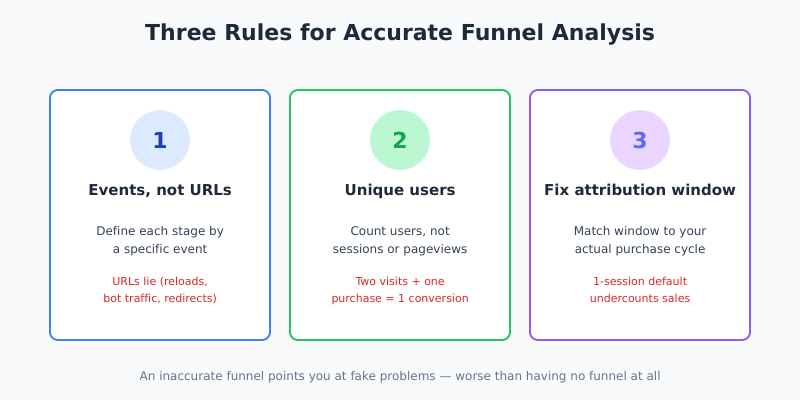 Three rules for accurate funnel analysis: events not URLs, unique users, fixed attribution window