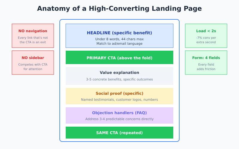 Anatomy of a high-converting landing page showing hero headline CTA social proof and form