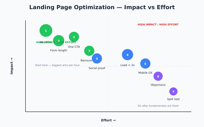 Landing page optimization priority matrix showing impact vs effort for nine practices