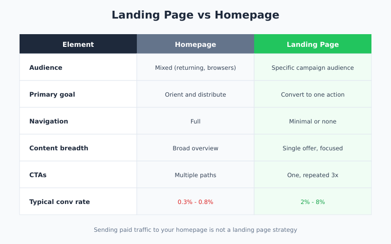 Landing page vs homepage comparison showing audience goal navigation content and CTA differences