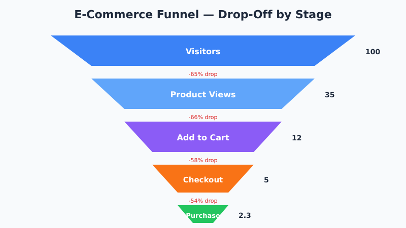 Sales funnel stages visualization showing visitors product views add to cart checkout and purchase with drop-off percentages