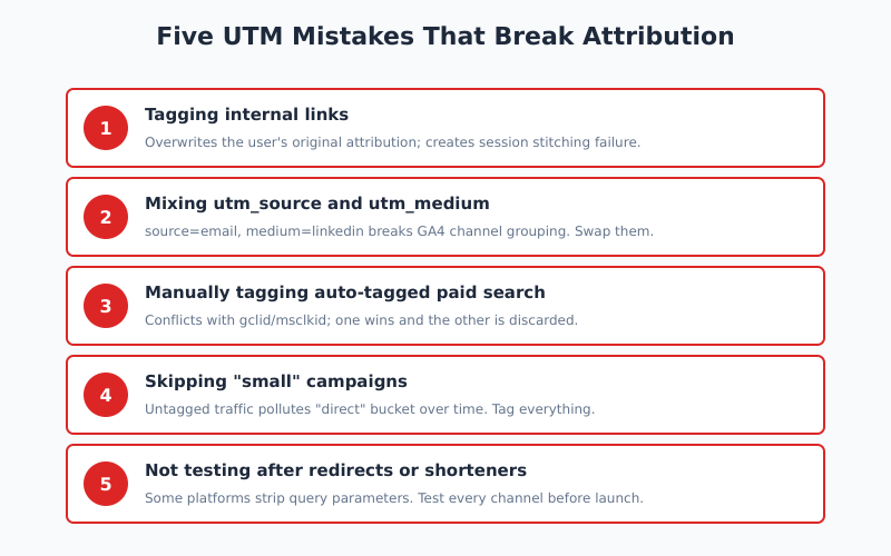 Five UTM parameter mistakes to avoid including internal links, paid search auto-tagging conflicts, and stripped parameters