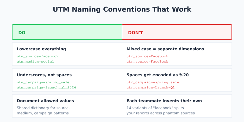 UTM naming convention rules: lowercase only, underscores not spaces, documented value list