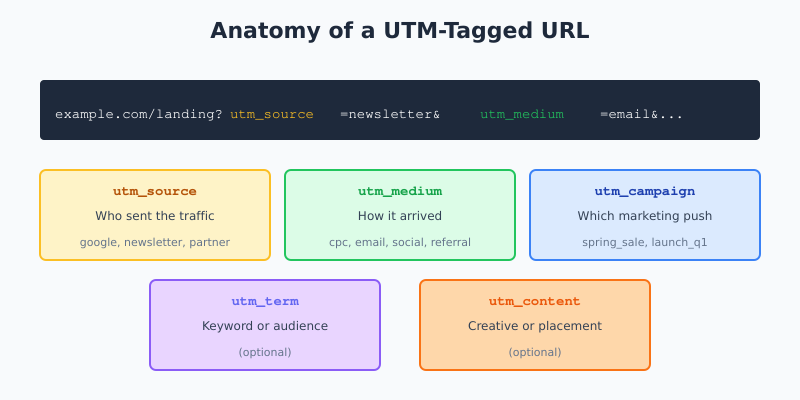 UTM parameters anatomy showing utm_source utm_medium utm_campaign utm_term utm_content in a URL