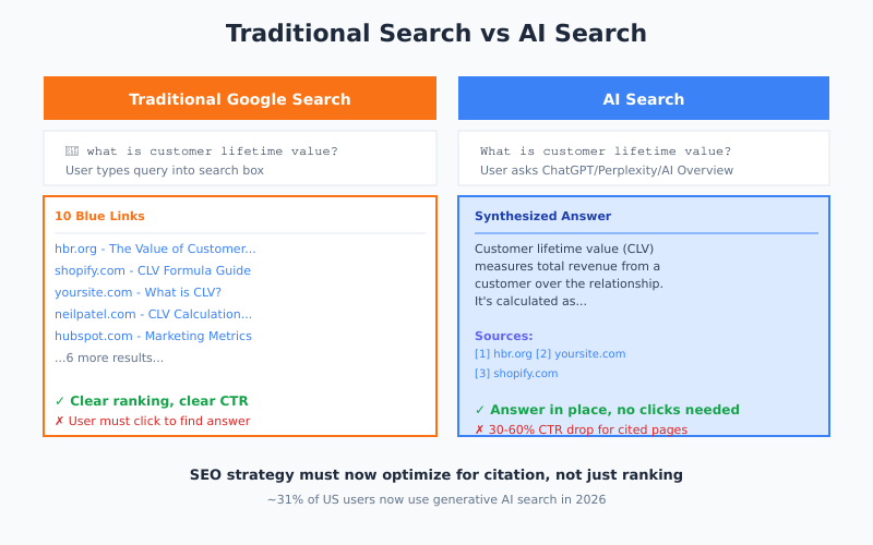 AI search vs traditional search comparison showing synthesized answer vs blue-link results