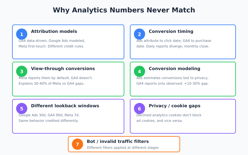 Seven causes of analytics data discrepancy between GA4 Google Ads and Meta Ads