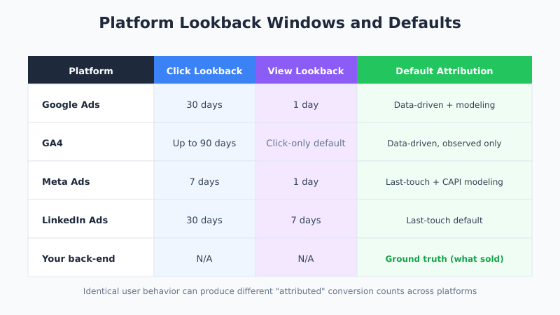 Analytics platforms comparison showing GA4 Google Ads Meta Ads attribution windows and tracking methods