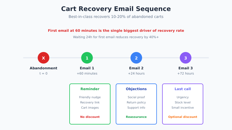 Cart recovery email sequence timing: 60 minutes, 24 hours, 72 hours with different messaging per stage