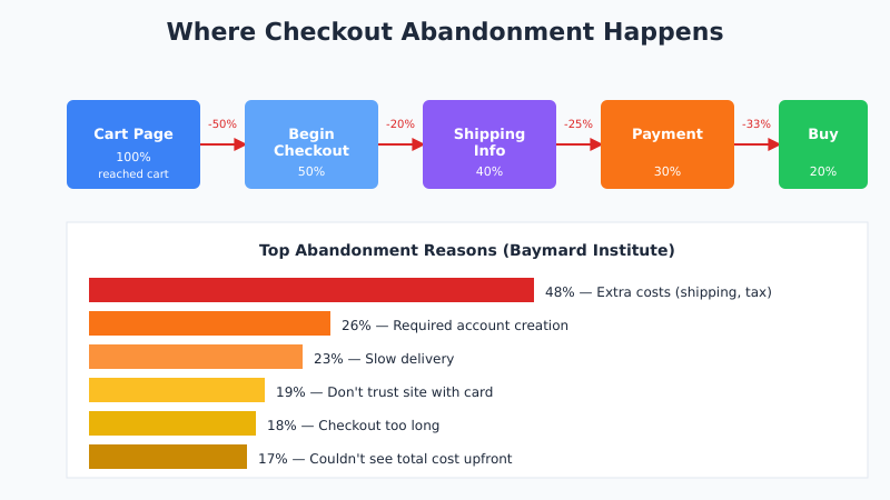 Checkout abandonment funnel showing drop-off at cart, address, shipping, payment, and review stages