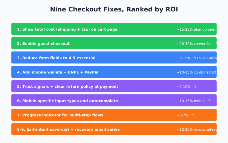 Nine checkout optimization priorities ranked by impact per hour of implementation effort