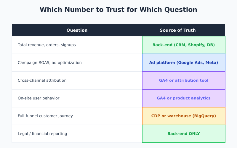 Data reconciliation framework showing which platform to trust for which question
