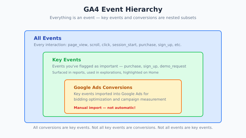 GA4 event hierarchy showing all events key events and Google Ads conversions as nested subsets