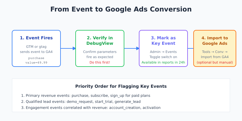 GA4 key events flow from event to key event to imported Google Ads conversion