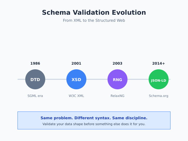 Timeline showing DTD, XSD, RelaxNG, and JSON-LD eras