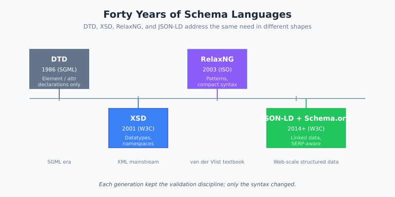 Timeline showing DTD 1986, XSD 2001, RelaxNG 2003, and JSON-LD 2014 schema language evolution