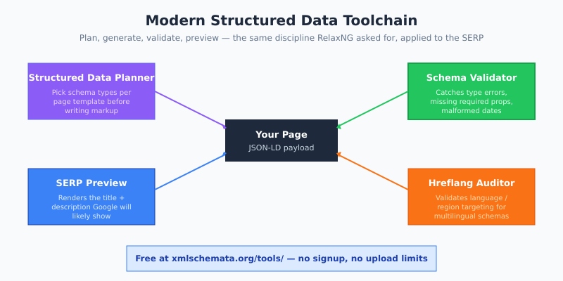 Modern structured data toolchain showing Schema Validator, Structured Data Planner, SERP Preview, and Hreflang Auditor connected to a central JSON-LD payload