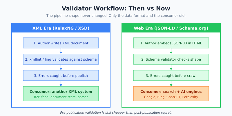 Side-by-side comparison of XML validator workflow and JSON-LD validator workflow showing identical pipeline structure