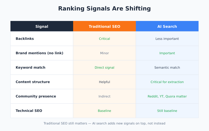 SEO vs AI search ranking signals comparison: backlinks vs citations, exact match keywords vs semantic answers