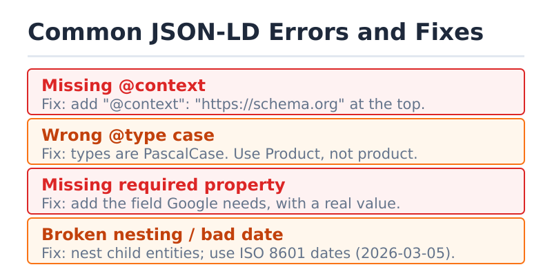 Common JSON-LD validation errors mapped to their fixes: context, type case, required property, currency, date, nesting