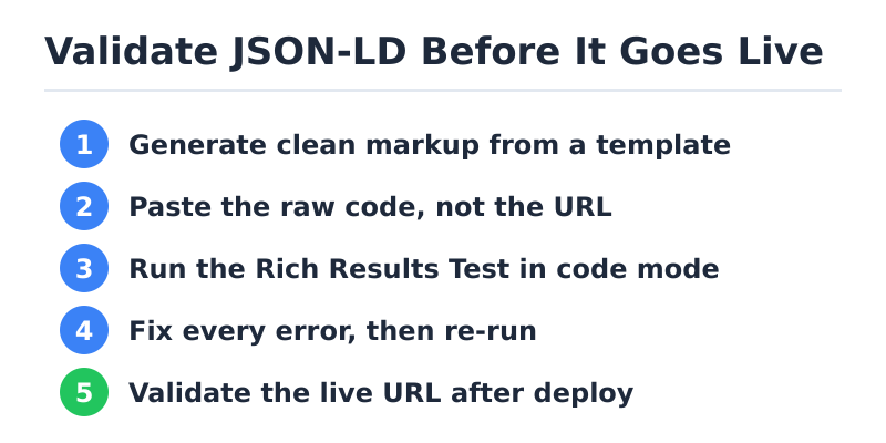 Five-step workflow to validate JSON-LD before publishing: generate, paste code, rich results test, fix errors, validate live URL