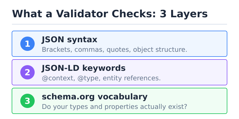 Three layers a JSON-LD validator checks: JSON syntax, JSON-LD keywords, and schema.org vocabulary