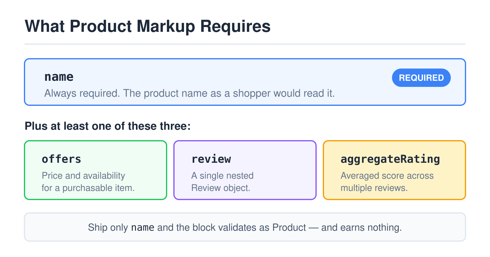 Product markup requirements: name is always required, plus at least one of offers, review or aggregateRating